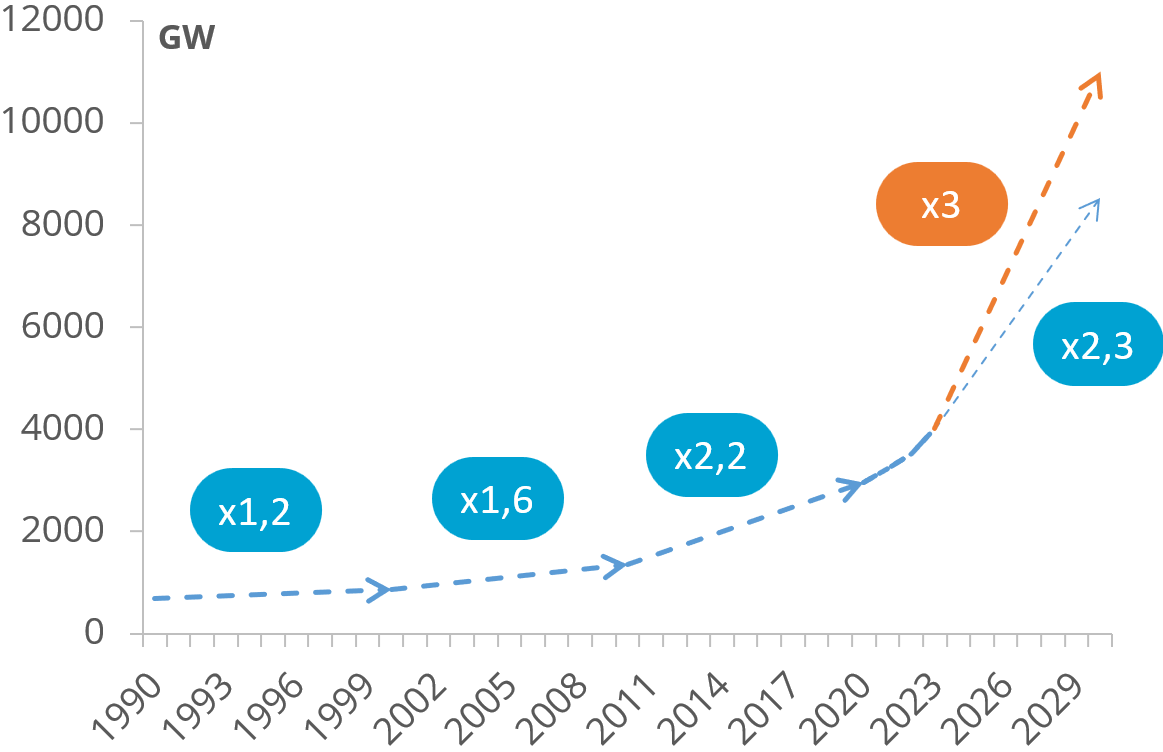 図 1。1990年以降の世界の再生可能エネルギー電力容量の推移