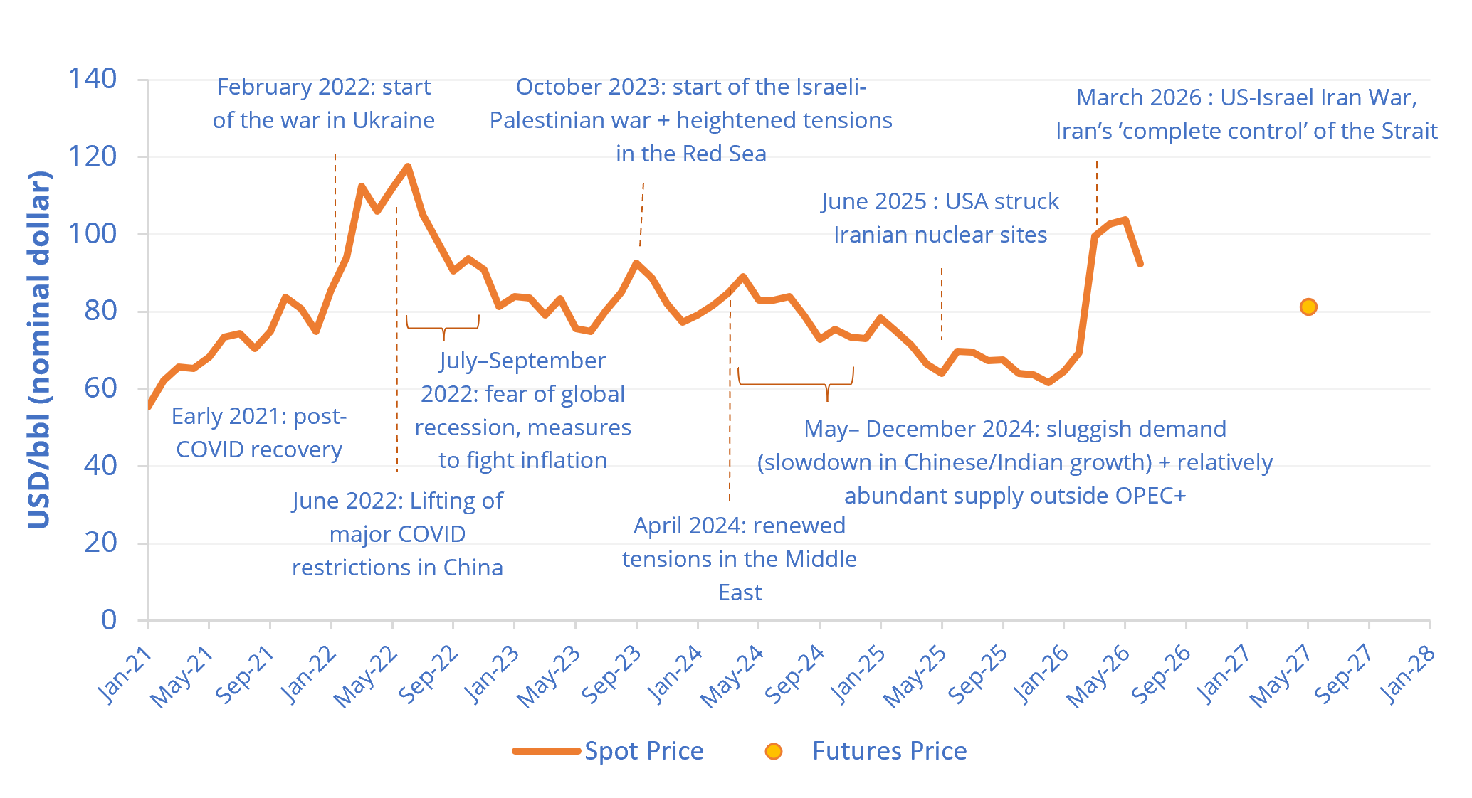 図1.ブレント原油価格（2021年～2026年）